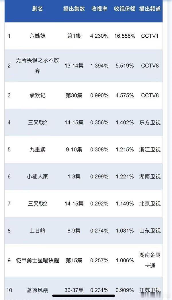 六姊妹首播收视率破3  2月3日cvb收视日报！《六姊妹》若正常排播单日可破4！