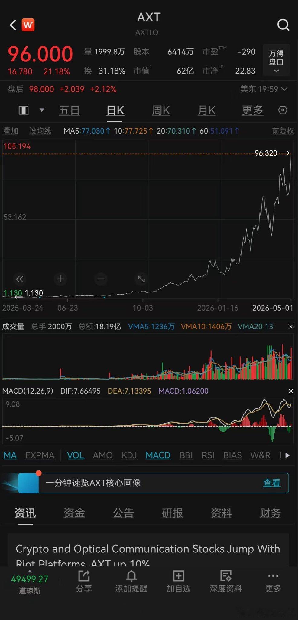对我们的持仓是极大利好…AXT暴涨，磷化铟+薄膜铌酸锂国产映射美股磷化铟AXT（