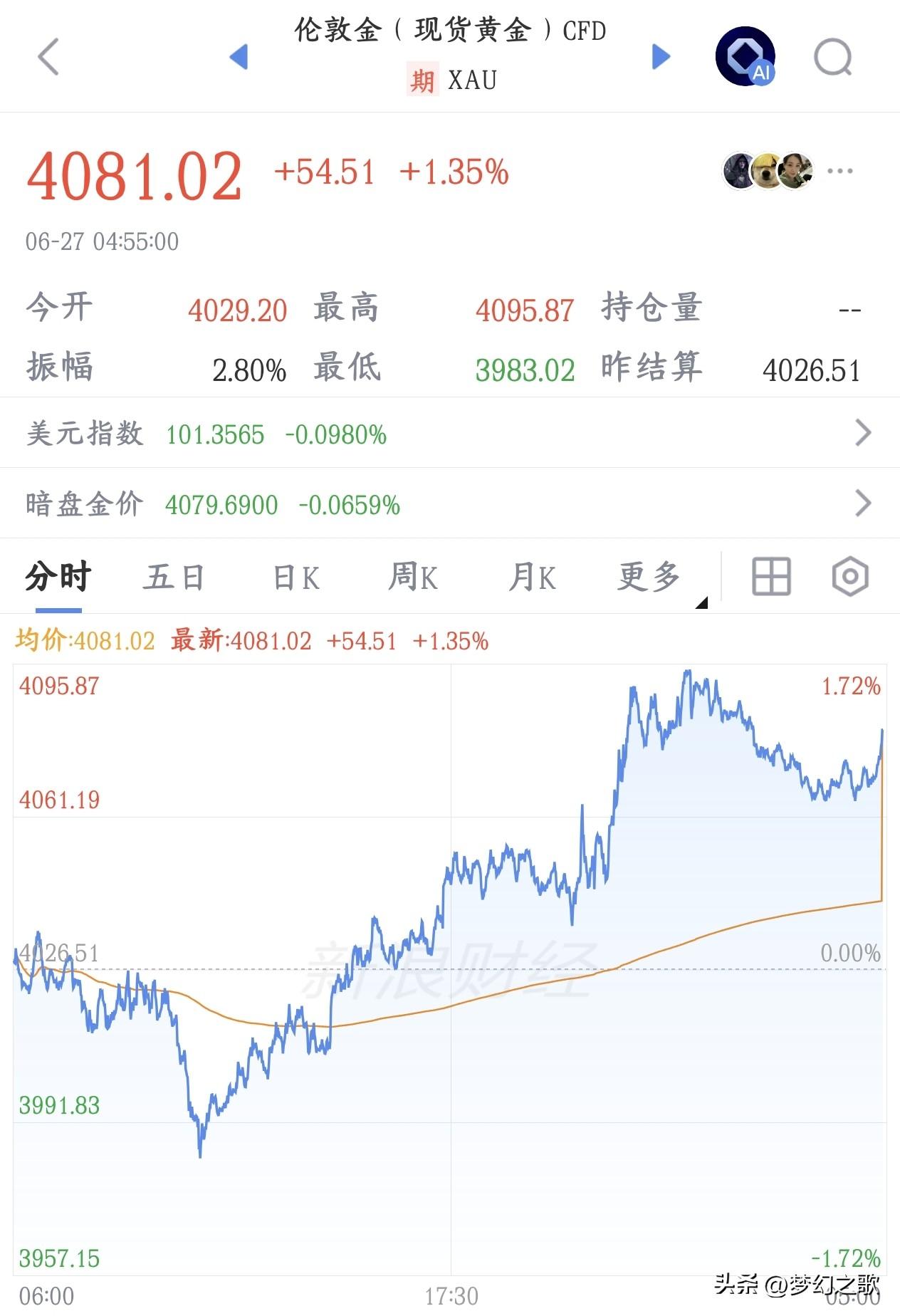 下周A股即将爆发的几个板块
1.贵金属
黄金周五期货开始大幅走高了，重回4000