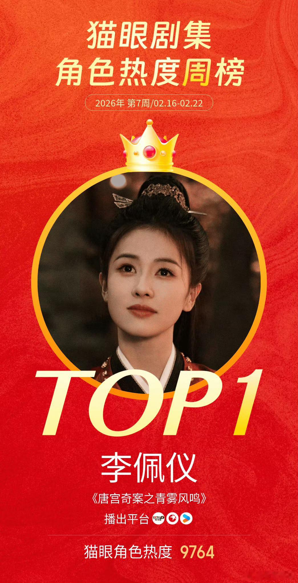 白鹿白鹿李佩仪蝉联角色热度冠军 据猫眼专业版数据，在《唐宫奇案之青雾凤鸣》中饰演