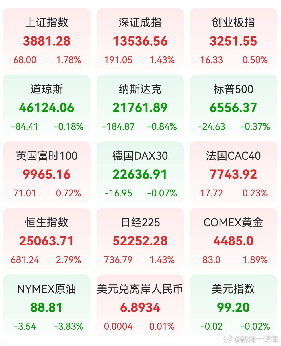 A股 昨日，全球主要市场指数情况 