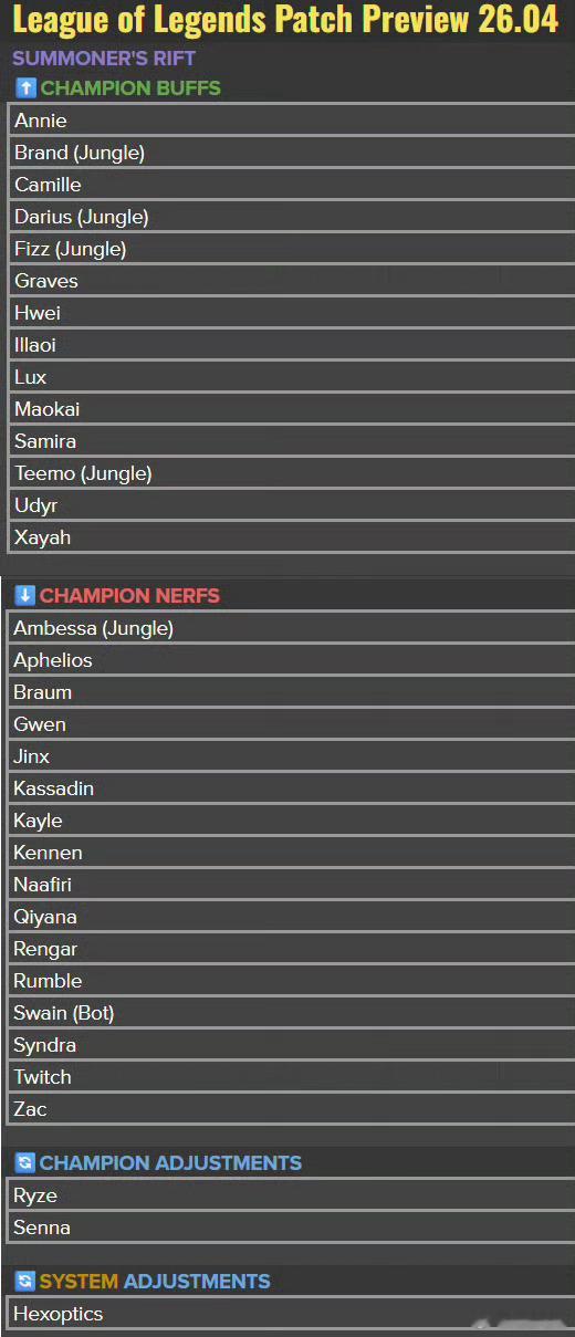 ❗️26.4版本改动预览❗️👆加强：安妮 打野布兰德 卡蜜尔 打野德莱厄斯 打