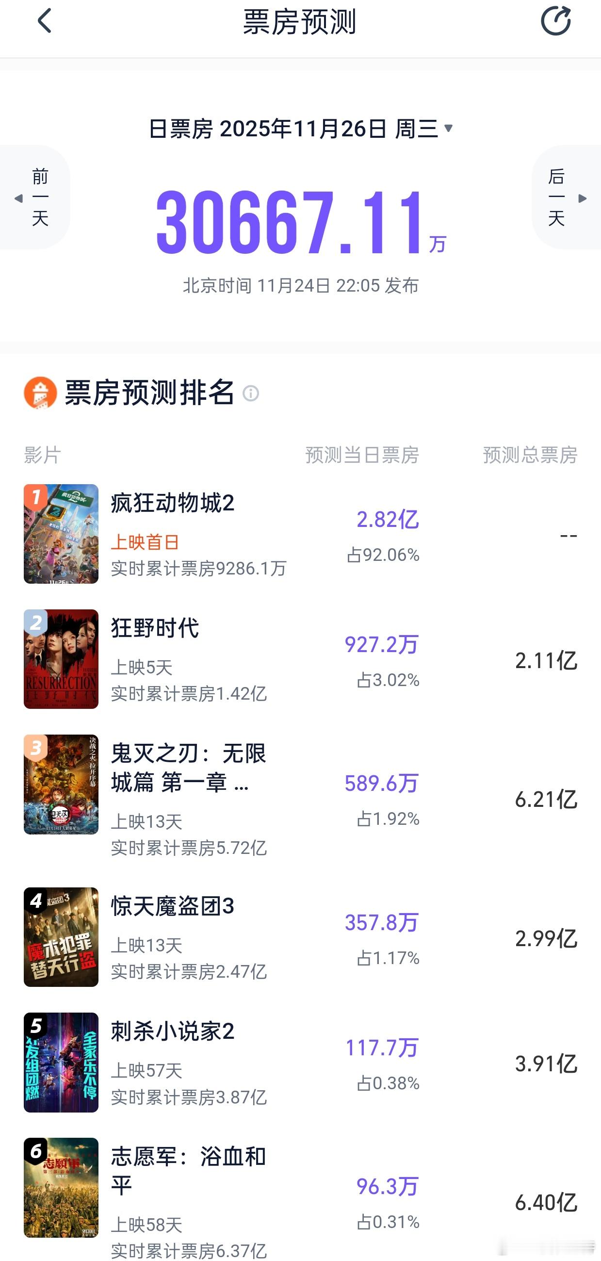 灯塔专业版预测《疯狂动物城2》首日2.82亿，炸裂! 