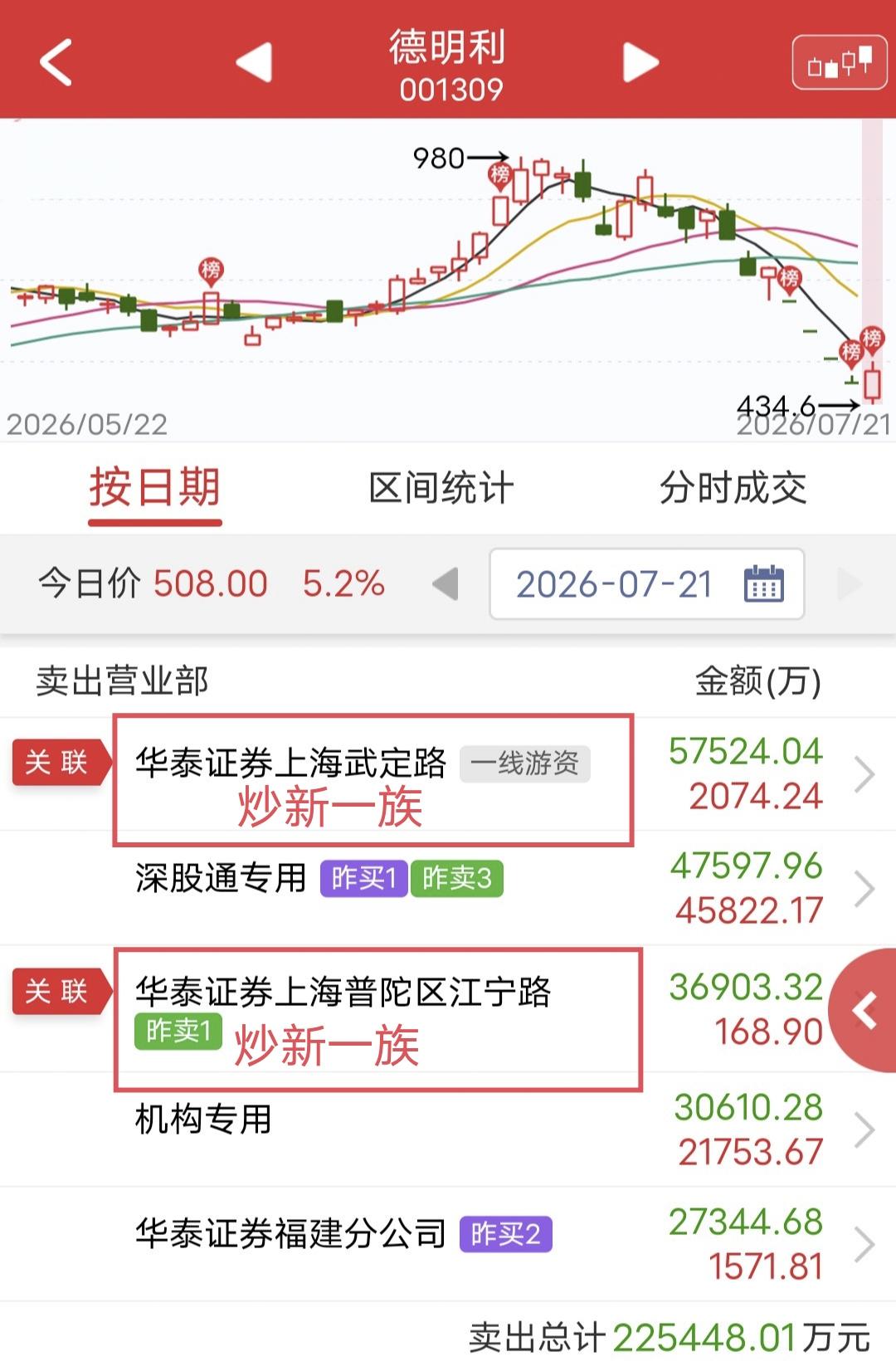股民看懵了，20亿割在地板？

这波科技空头龙德明利终于见到探底回升，连续的跌停