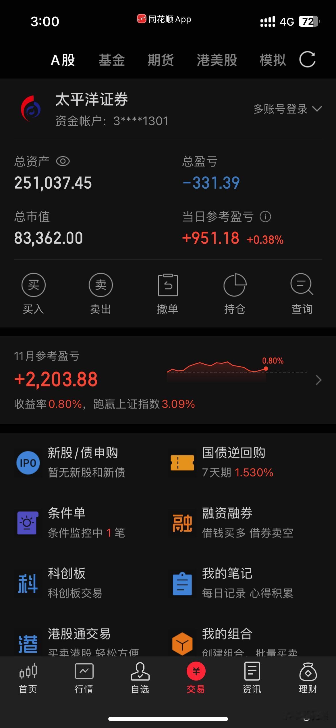 收盘了，下午大盘果然弱势回落。2点左右沪指翻绿了。其实只要看大盘成交量下午继续萎