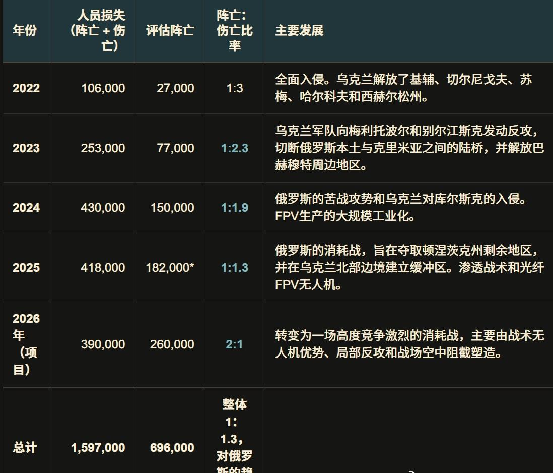 关于俄罗斯战力变化的情况 据七国集团峰会讨论报道，特朗普对乌克兰对俄罗斯的远..