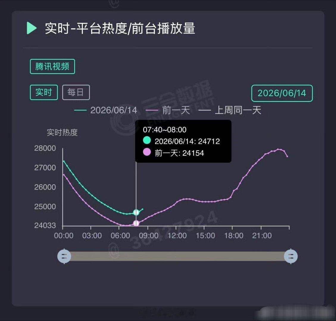 莫离热播集均预测，能超2000w吗？同期播的也还好🤔 🐧莫离有救了，周日白天