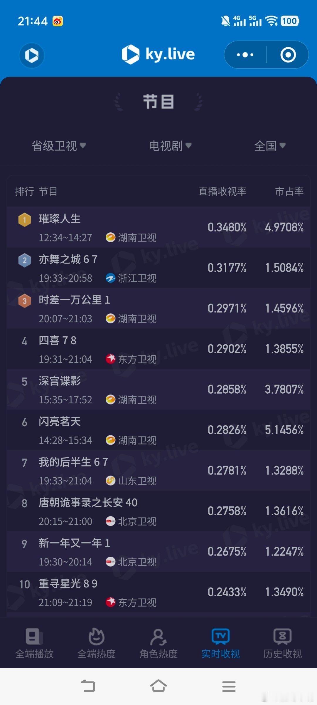 新一年又一年 北京卫视《新一年又一年》今晚开播，首日播1集！酷云峰值0.3197