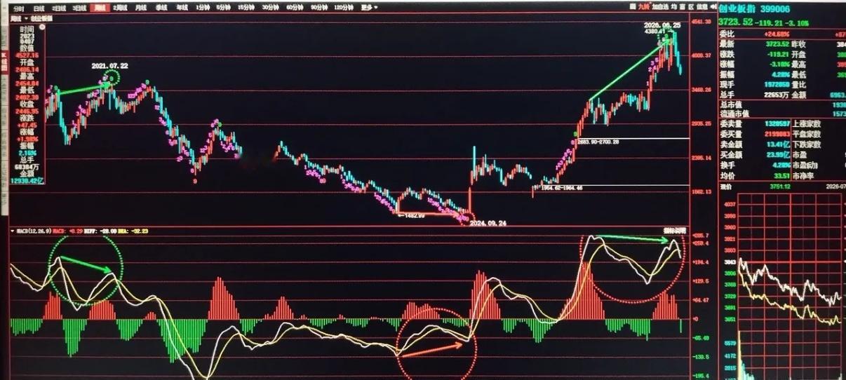 阿根廷队想给广西捐赠物资在创业板指数周线图中能够清晰地看到：2021年7月22日