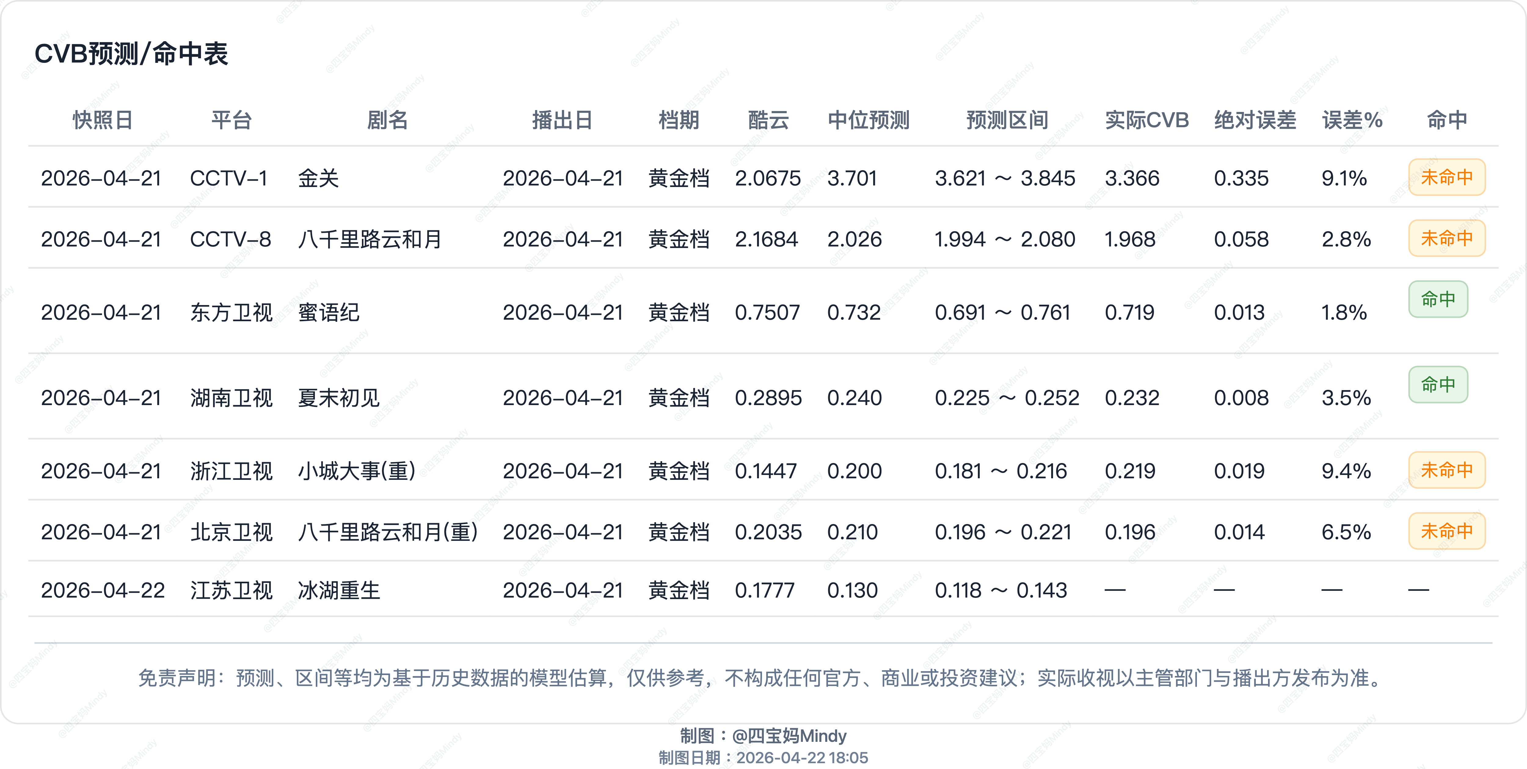 4.21 CVB验证八千里路云和月cvb均值已上1.8了在播剧：金关、八千里路云