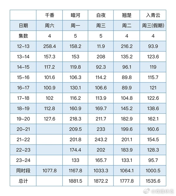 宋威龙、鞠婧祎的千香首日灯塔分时对比，扑开了