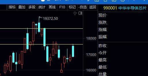 今日a股 普涨回暖，绝大多数个股同步反弹，唯独半导体、通信抱团科技最拉胯再次友情