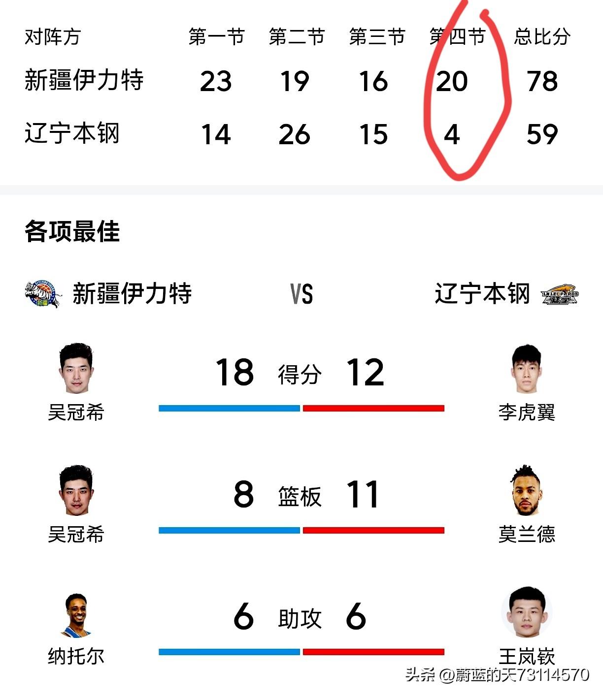 [玫瑰][玫瑰][玫瑰] CBA常规赛第19轮辽宁本钢客场对阵新彊伊力特，第四节