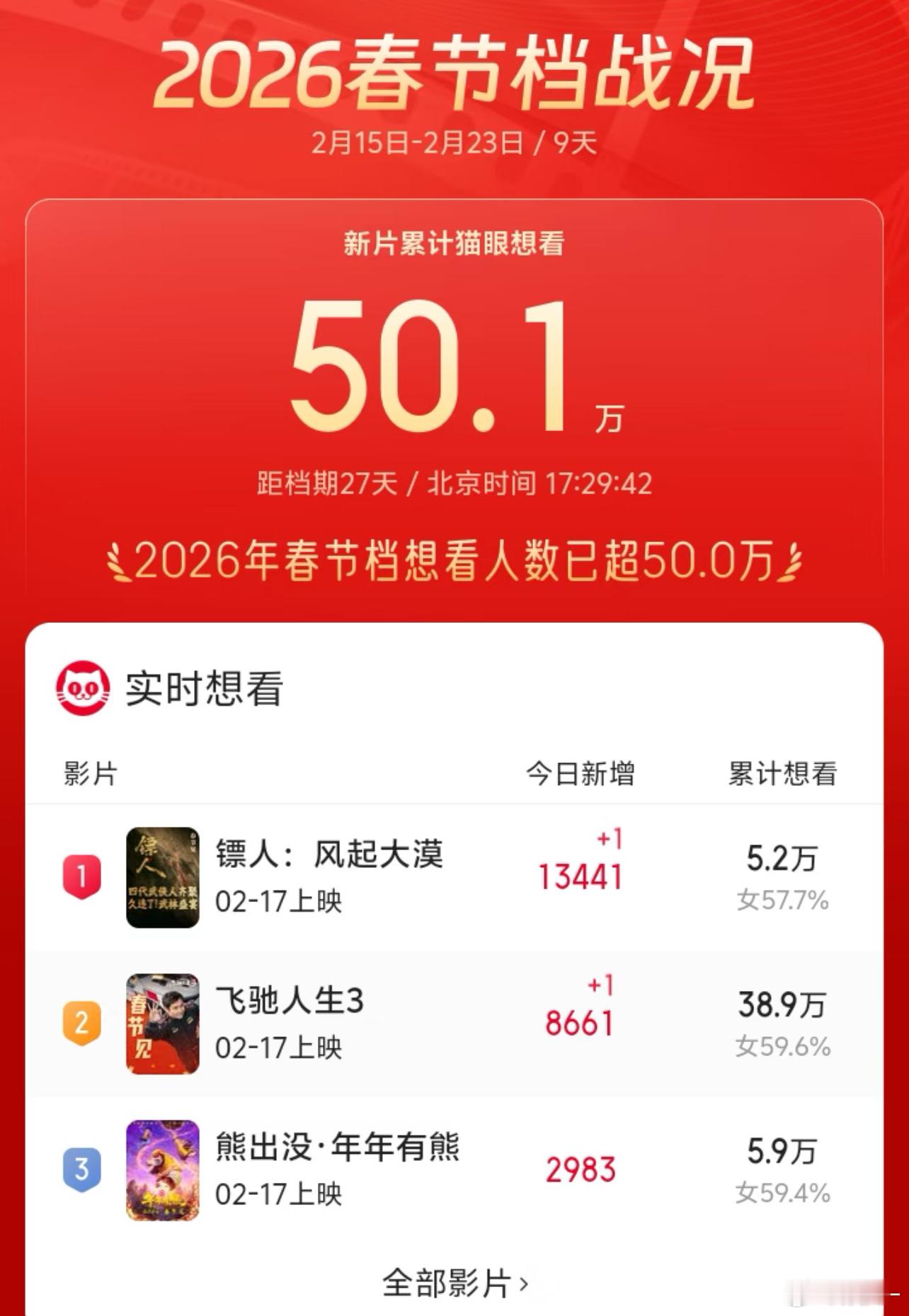 春节档还有有意思点的片子吗？不然只能看熊熊了 