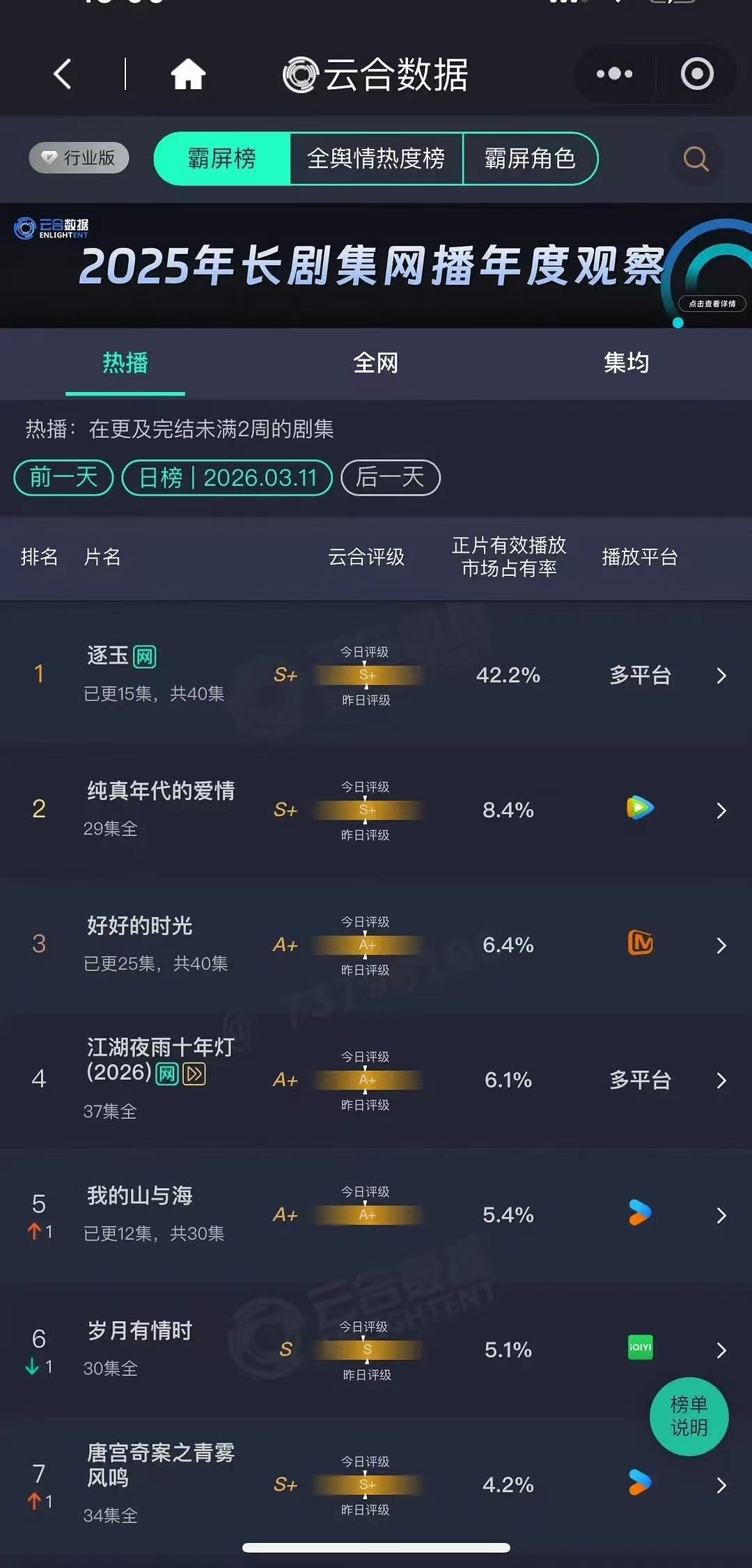 逐玉42.2%逐玉云合 