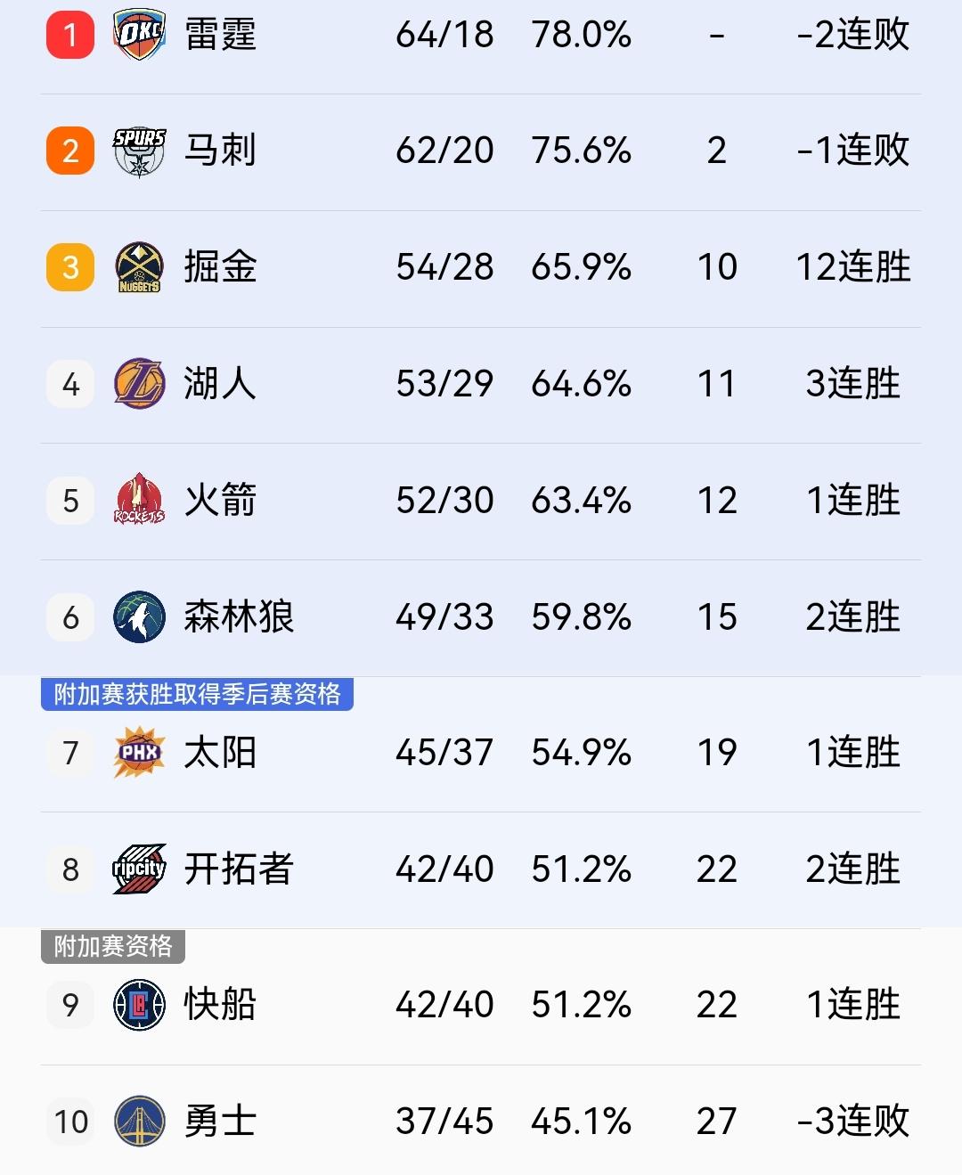 开拓者客战太阳，胜率不足四成，杨瀚森的球队附加赛首轮不被看好。

明天NBA附加