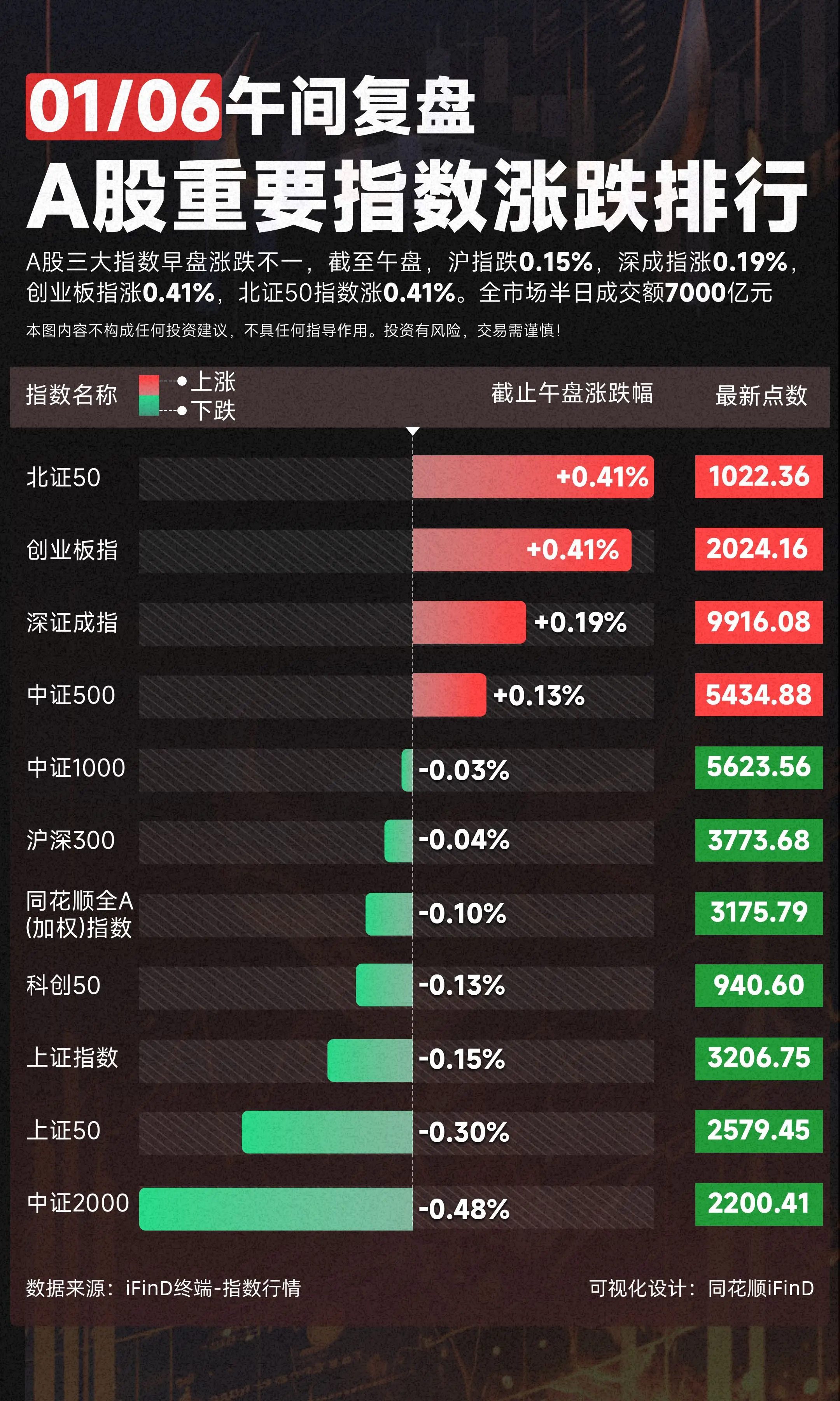 01.06 A股重要指数午间复盘：A股三大指数早盘涨跌不一，截至午盘...