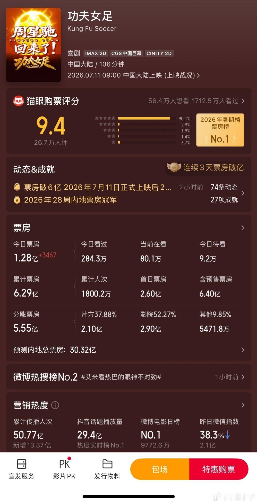 猫眼最新给女足的预测来到了30亿，因为它每天都跑赢预测，今天跑赢了一千万，就这还