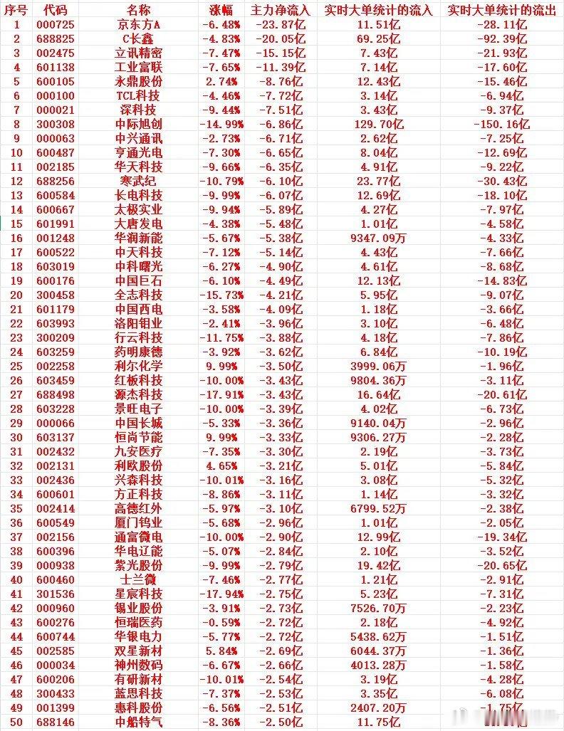 7月30号上午盘，主力趁高位大幅卖出这些个股1 000725 京东方A -6.4