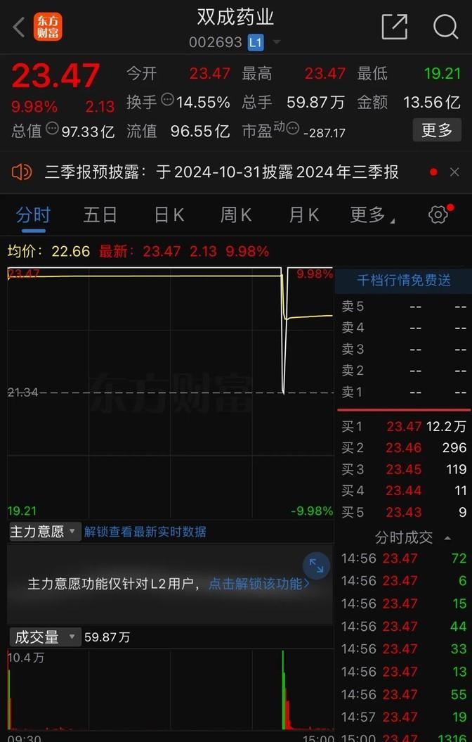 昨天那股真是玩心跳，开盘直接来了个“天地天”，先是10万手的大单一下子把涨停砸成