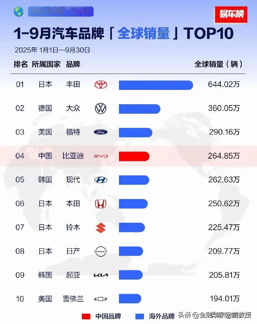 丰田第一，比亚迪第四!刚刚看到全球汽车榜1-9月汽车品牌全球销量TOP10，丰田