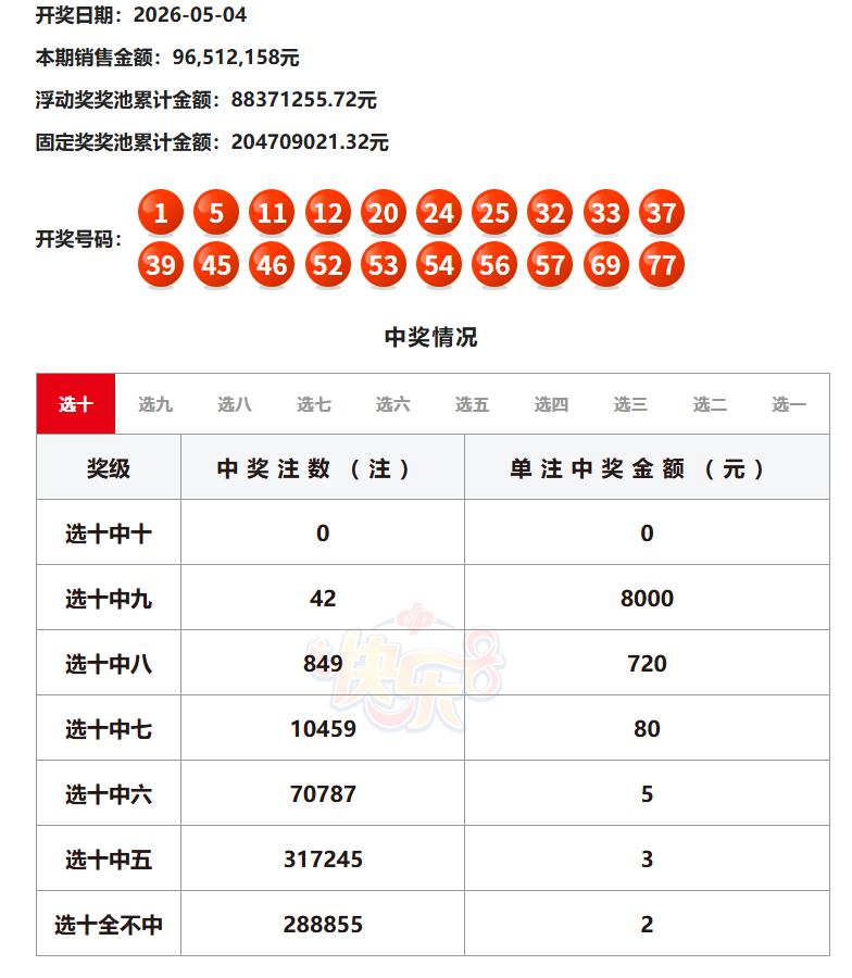 昨晚开奖的快乐8选十，如果你买了，对照一下中奖号码看看有没有中奖就好，因为本期选