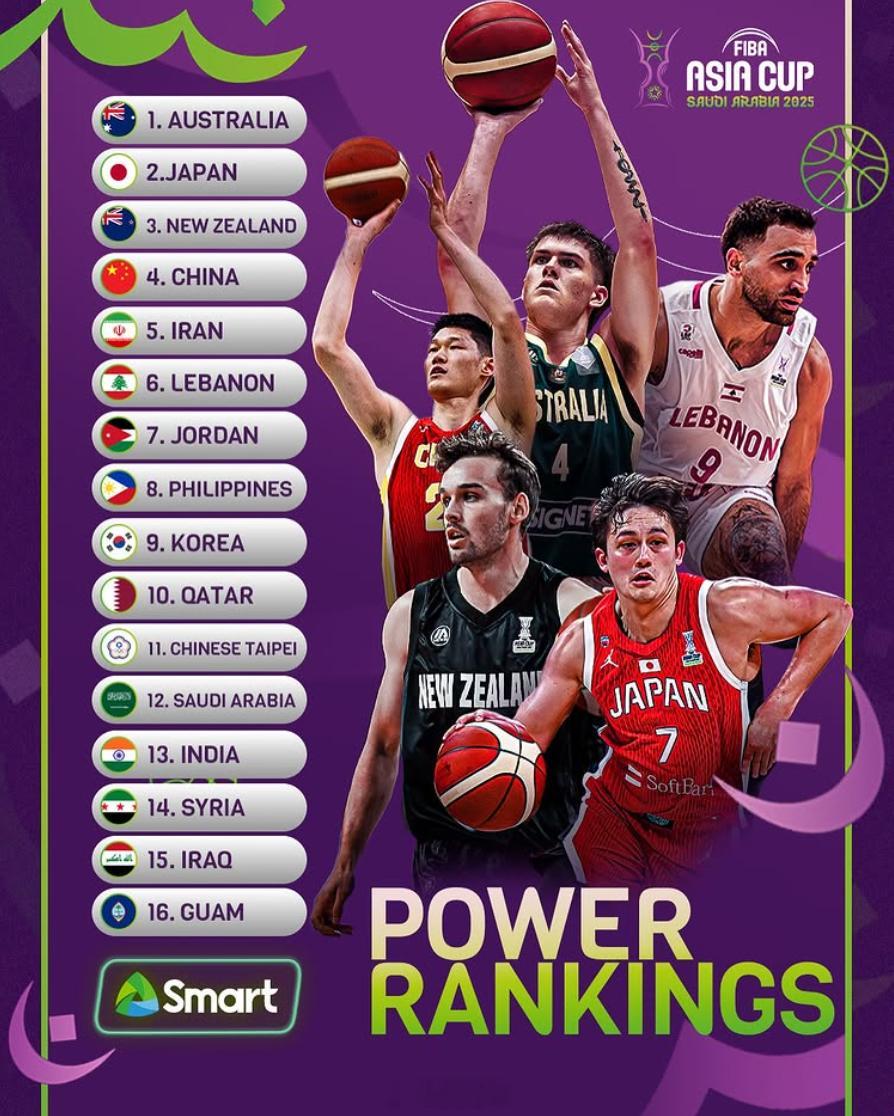 FIBA官方更新了男篮亚洲杯 的实力榜，中国男篮被排在第4。中国男篮 ​​​