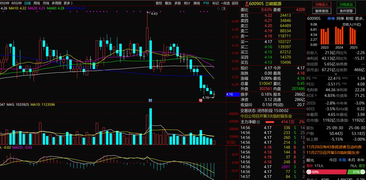 三峡能源
1、技术面：这样的票技术走势非常明显的在底部横盘，但这样的票不一定能够