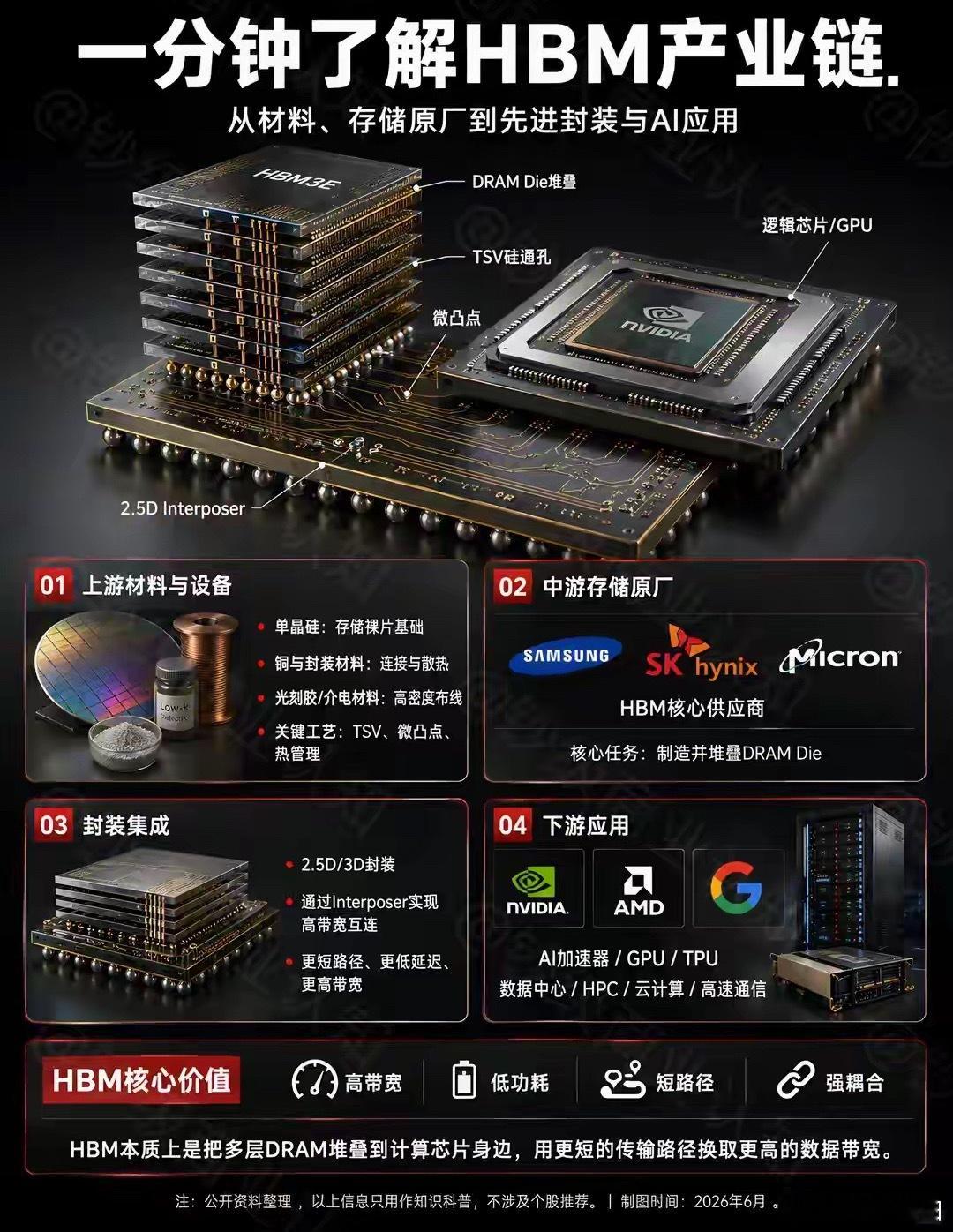 图文详解HBM产业链 