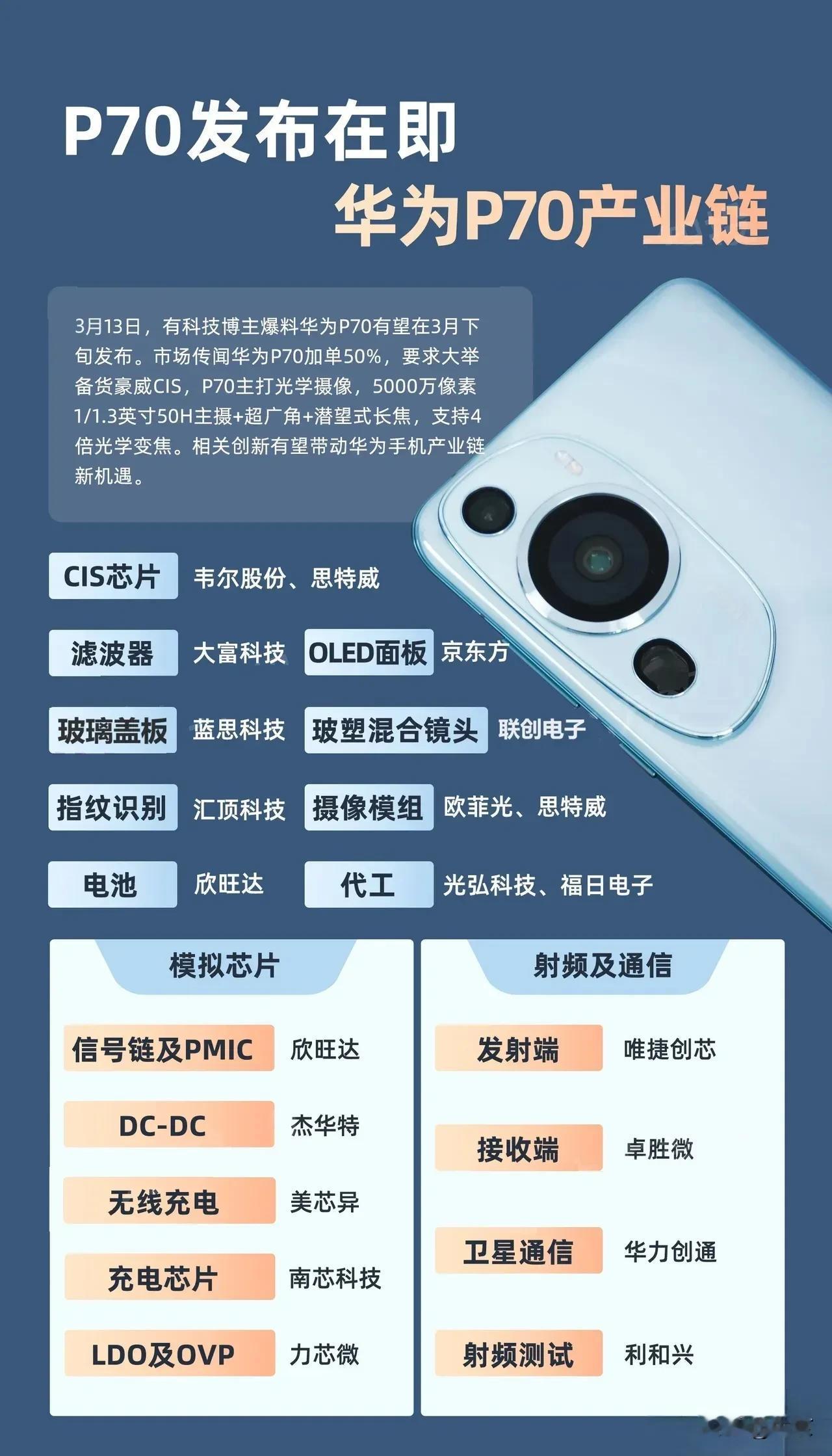 华为P70产业链概念股

3月13日，有科技博主爆料华为P70有望在3月下旬发布