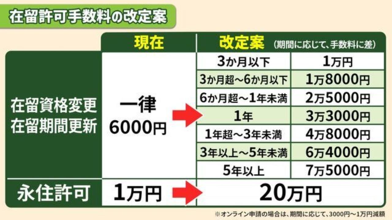 【修订外国人居留政策将为日本政府每年带来690亿日元~920亿日元左右的税收收入