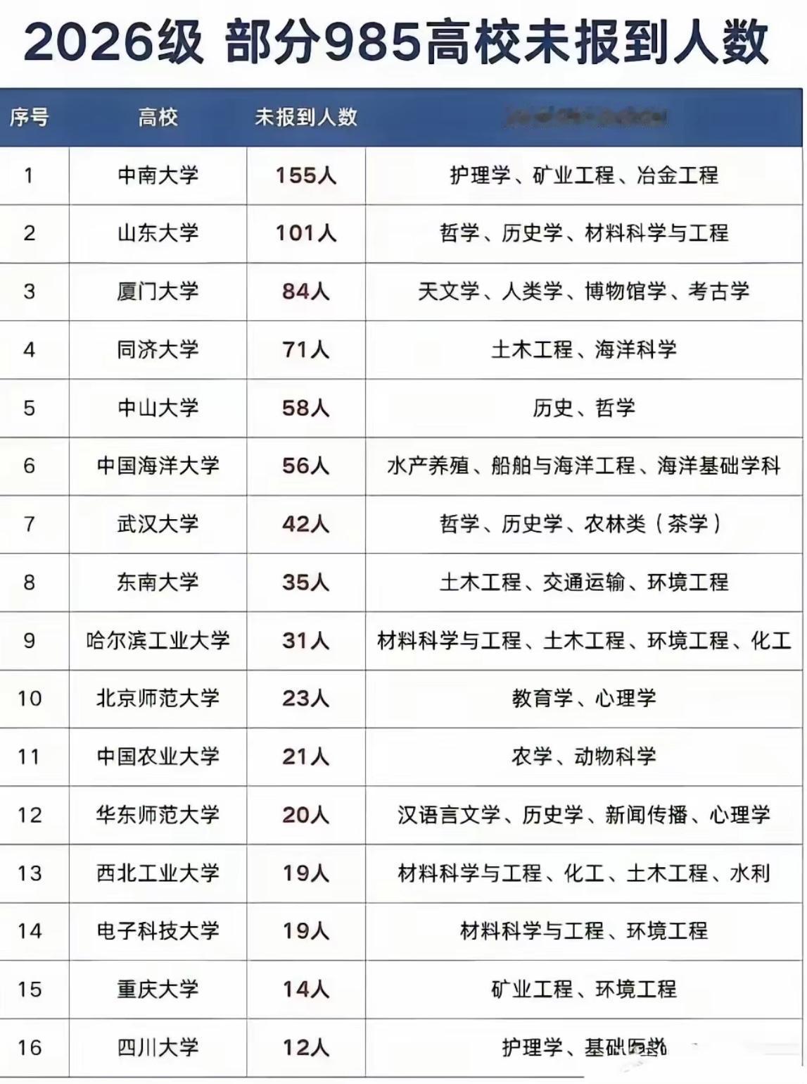 新生退学数据统计很有意思
每年都有很多新生因为录取专业和学校
与自己预期有差距