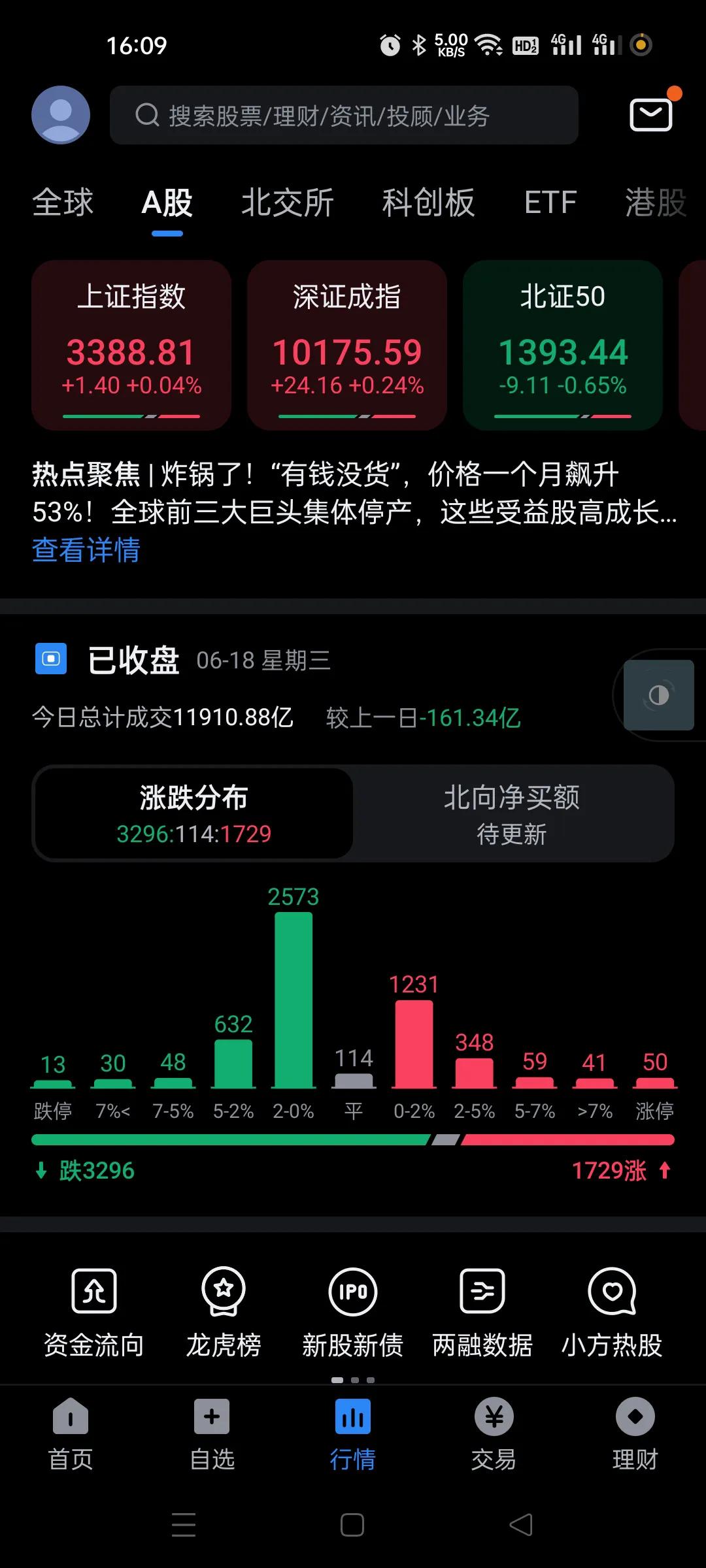 继续好毒的控盘，上证5-6月涨幅2%，深证成指原地踏步，今天探底回升，主力的控制