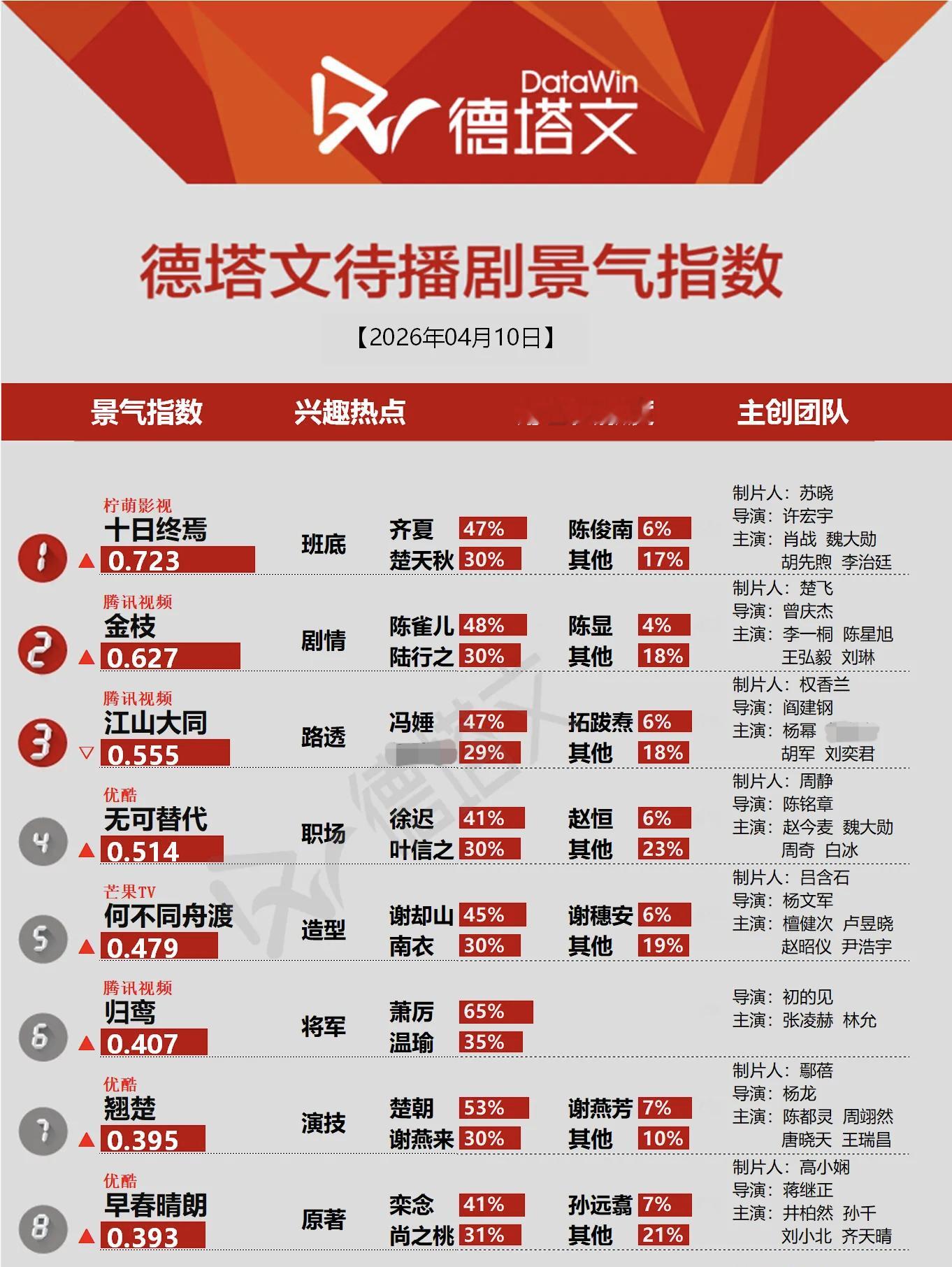 杨幂冯娷 江山大同稳居德塔文待播剧景气指数Top3，杨幂冯娷角色贡献度47%创新