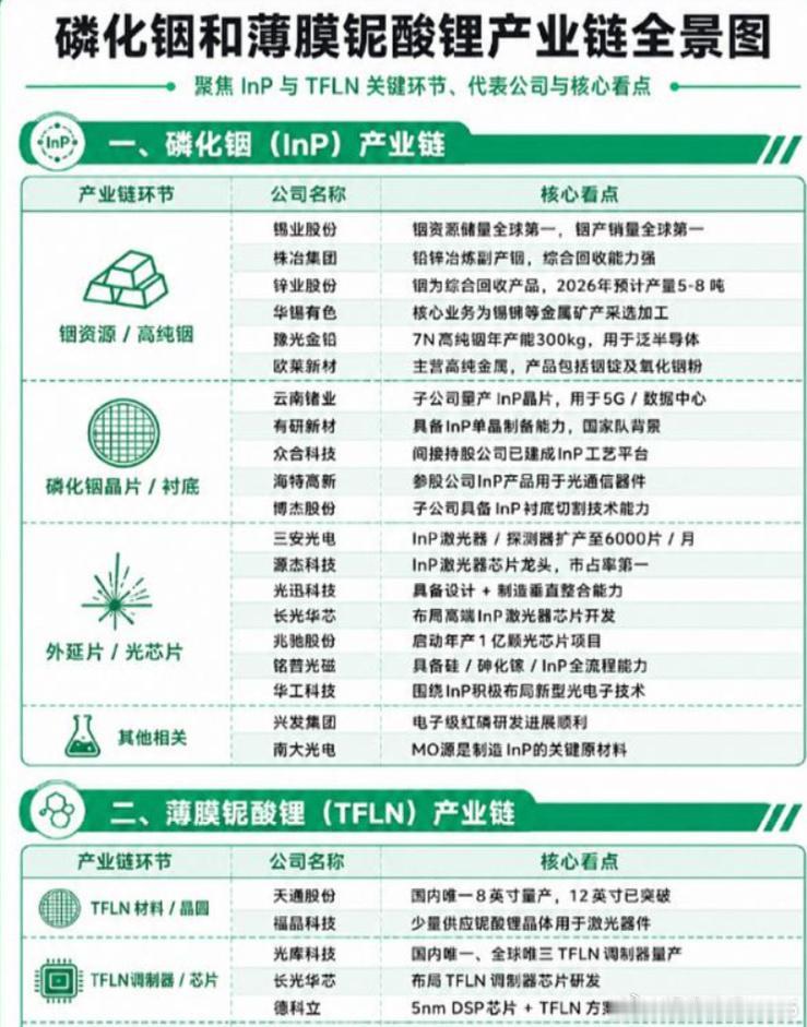 磷化銦和薄膜妮酸锂产业链全景图，陈立武一句话点燃一个行业。