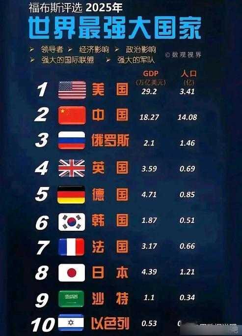 美国在2025年的GDP总量，有望超过30万亿美元！美国虽然经济连年增长，从20