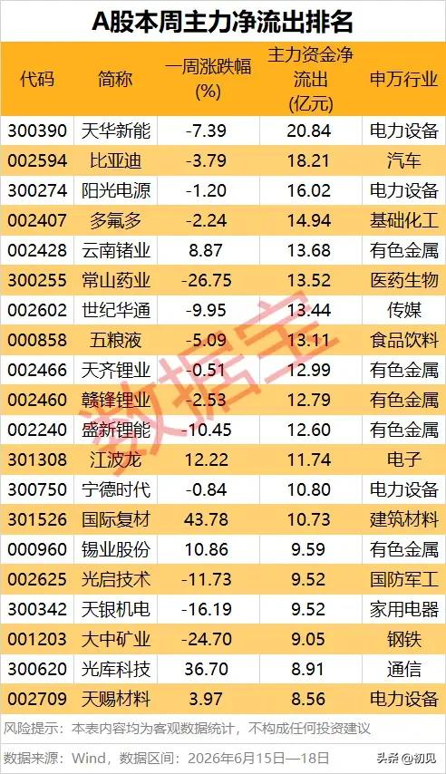 高位筹码集中兑现！本周主力资金净流出20只个股完整复盘！
 
本次梳理统计区间为