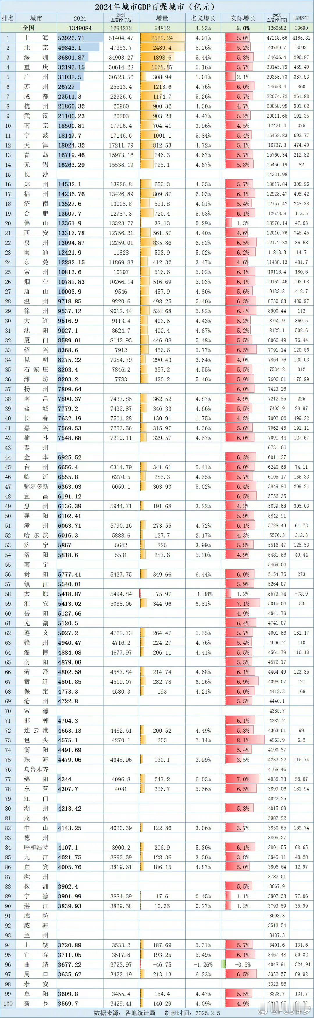 超万亿的有27个城市[笑而不语] 