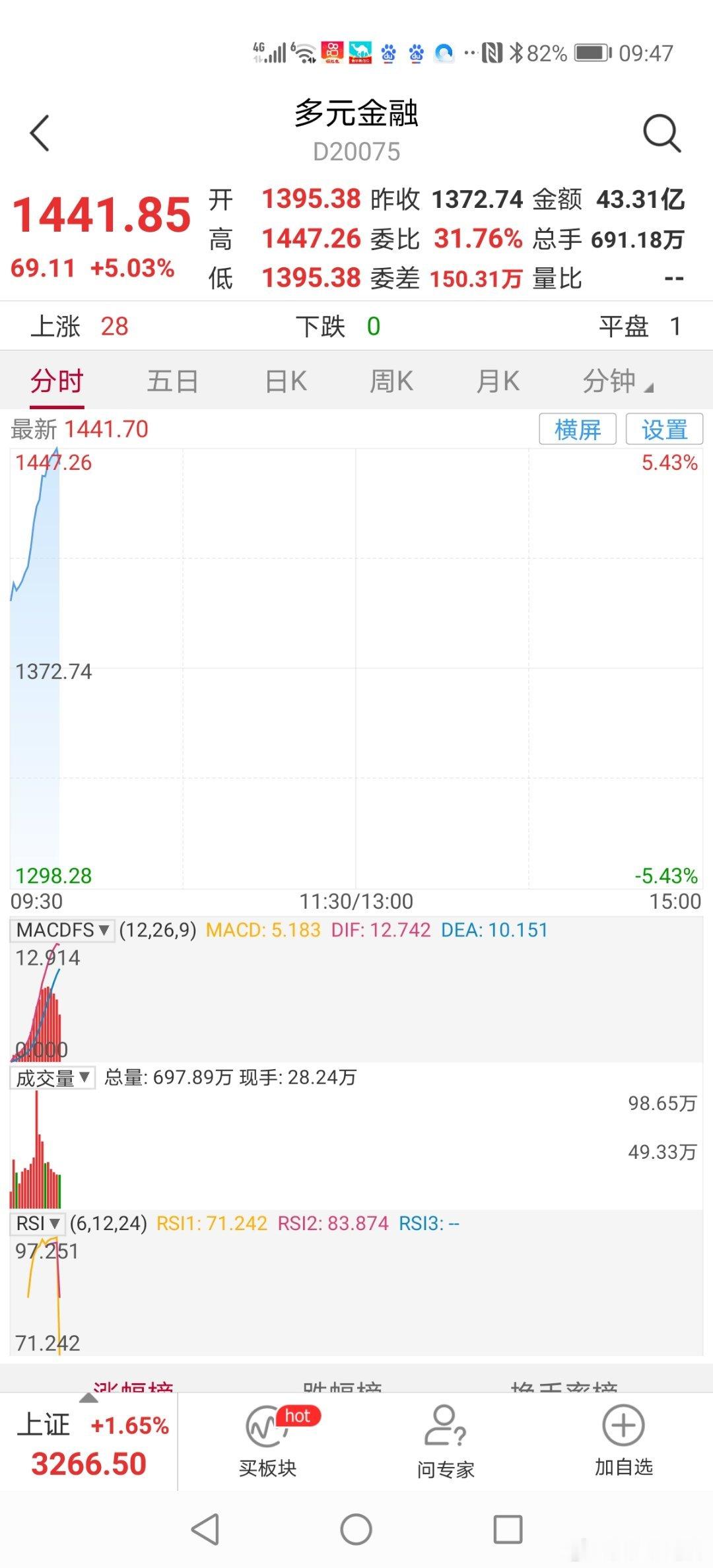 9：48分盘中多元金融板块、保险板块、券商板块纷纷止跌大涨，居上涨前列！只要券商