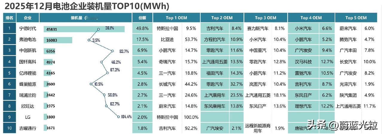 欣旺达的第一大客户居然是蔚来，理想只能排第四。小鹏居然买了这么多比亚迪电池。吉利