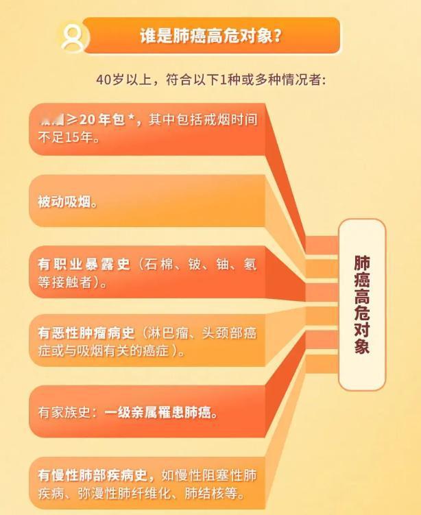 这5类人是肺癌高危人群，快自查！国家卫健委明确！

肺癌早筛早治是关键，国家卫健