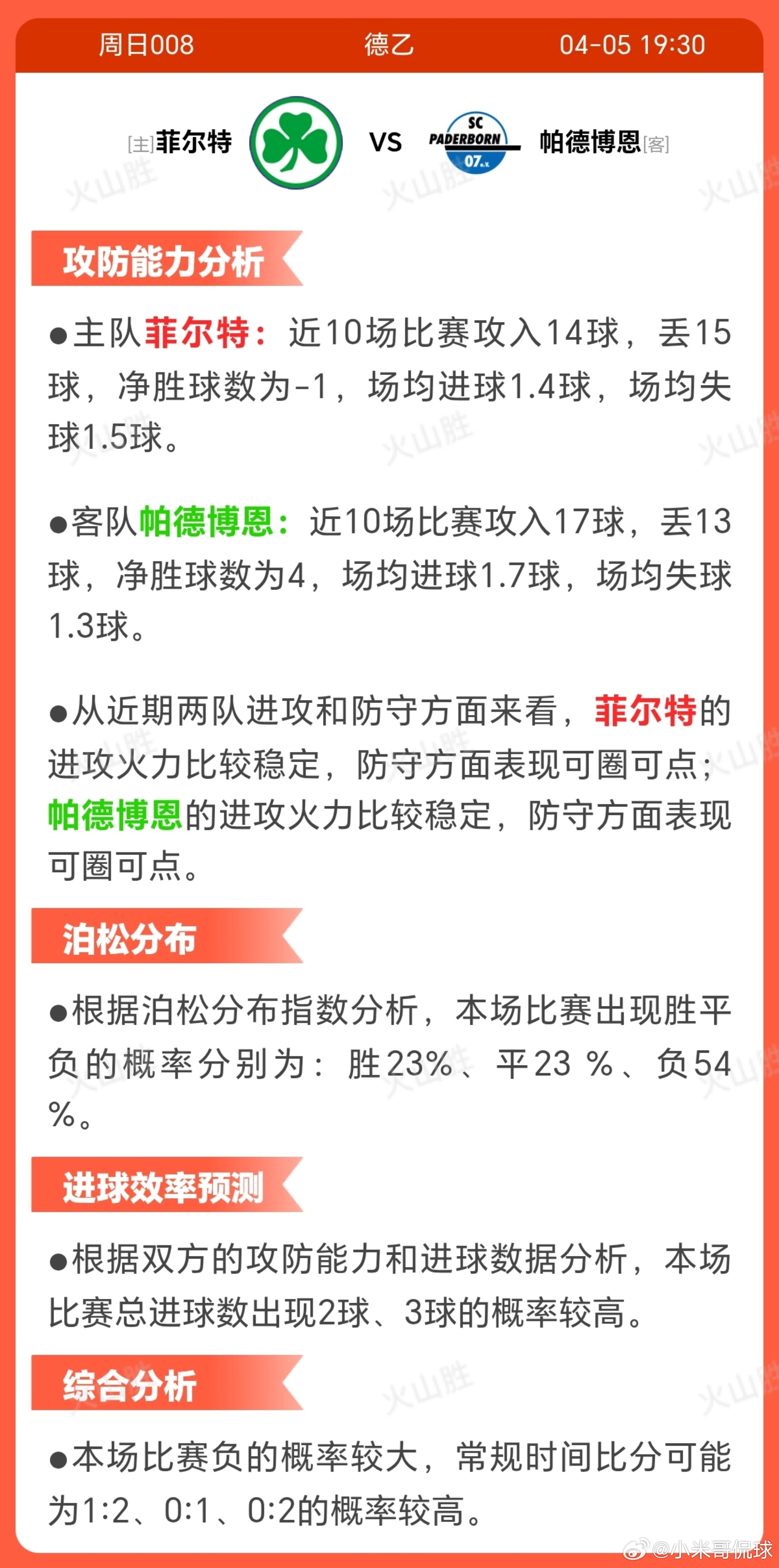 7008-菲尔特VS帕德博恩赛前状态分析主队菲尔特:近10场比赛4胜2平4负，胜