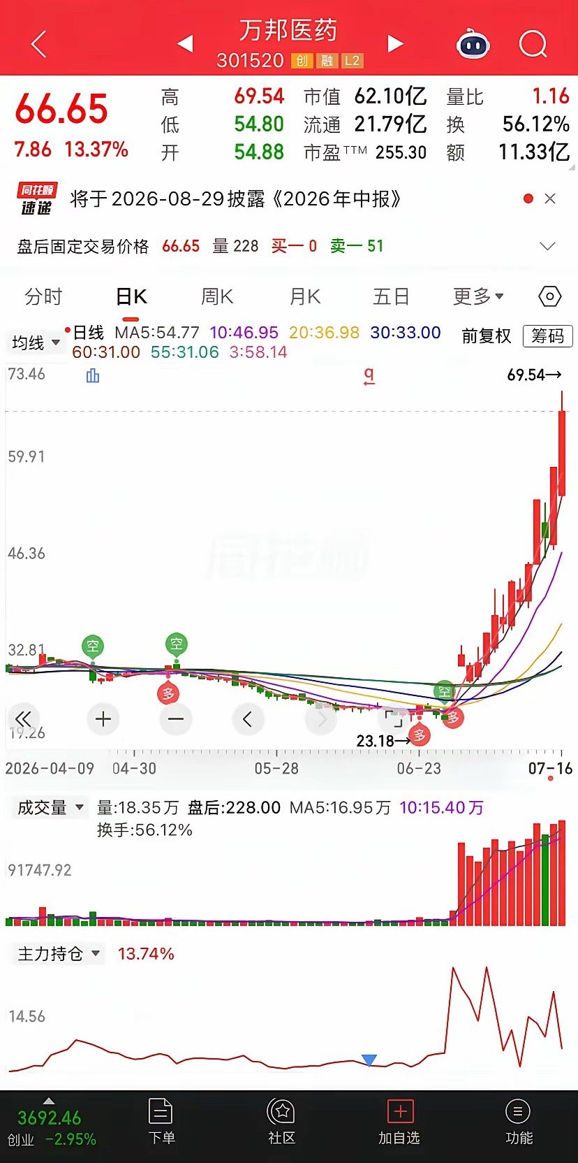 万邦医药，炒了半天发现炒错了？这剧本编剧都不敢写万邦医药这票，最近几天走势离谱到