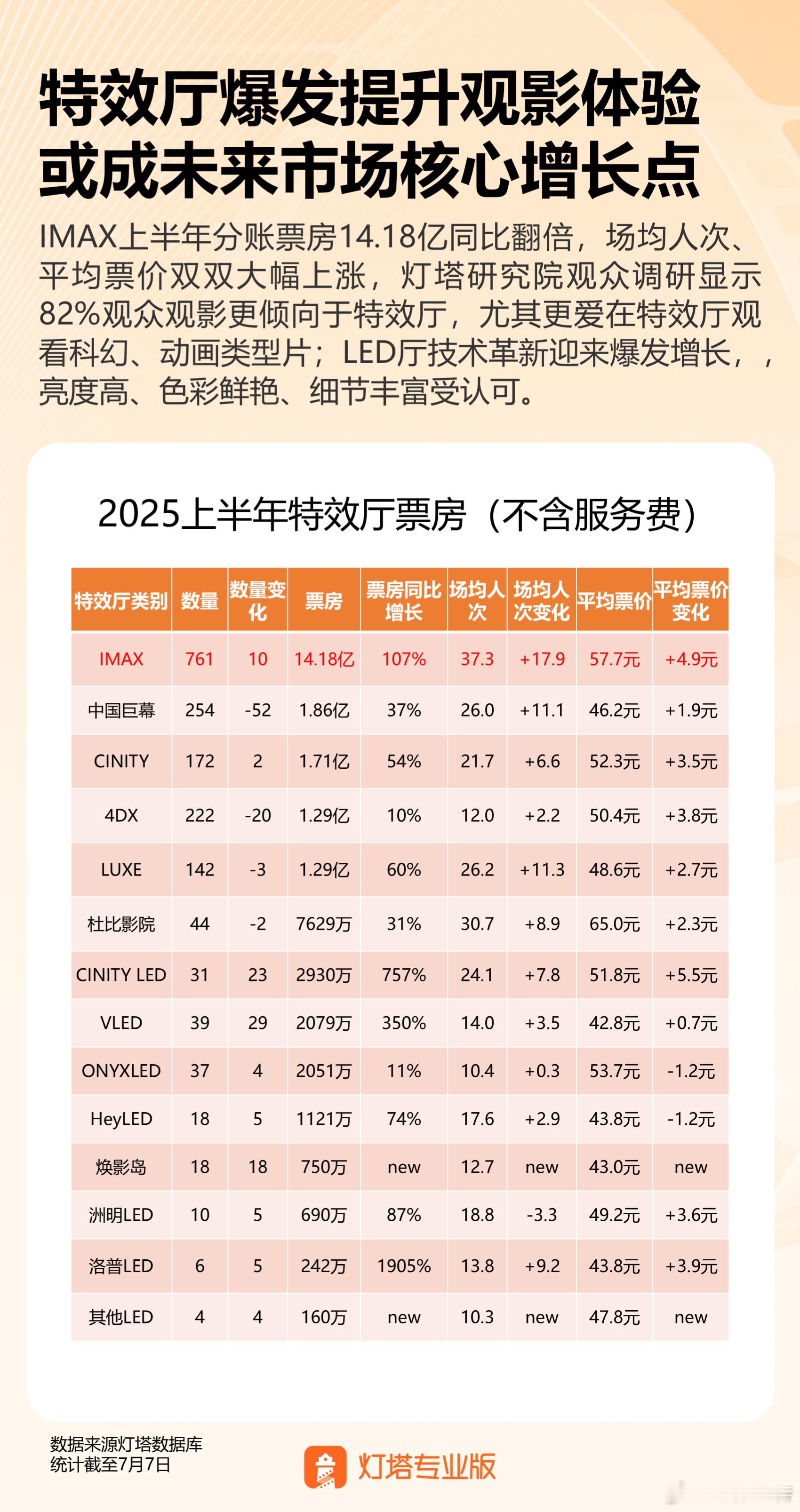 听听温特怎么说目前中国内地特效厅的情况，IMAX厅761个，中国巨幕厅254，C