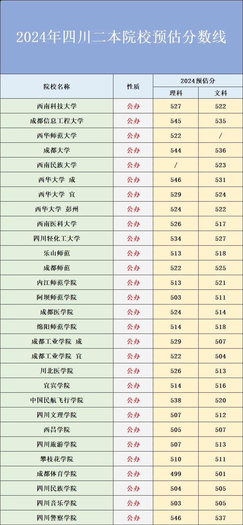 2024年四川高考二本院校预估分数线