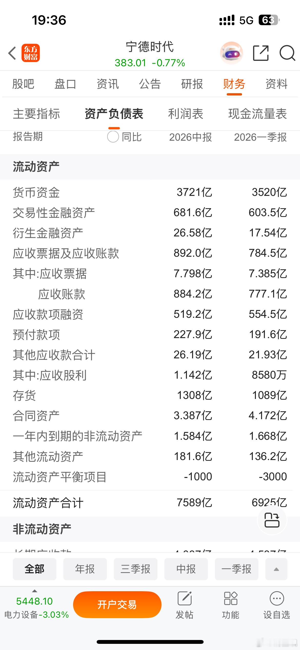 宁德时代上半年净利润增41.98%宁德时代真挣钱啊，现金储备多了几百亿！真的猛！