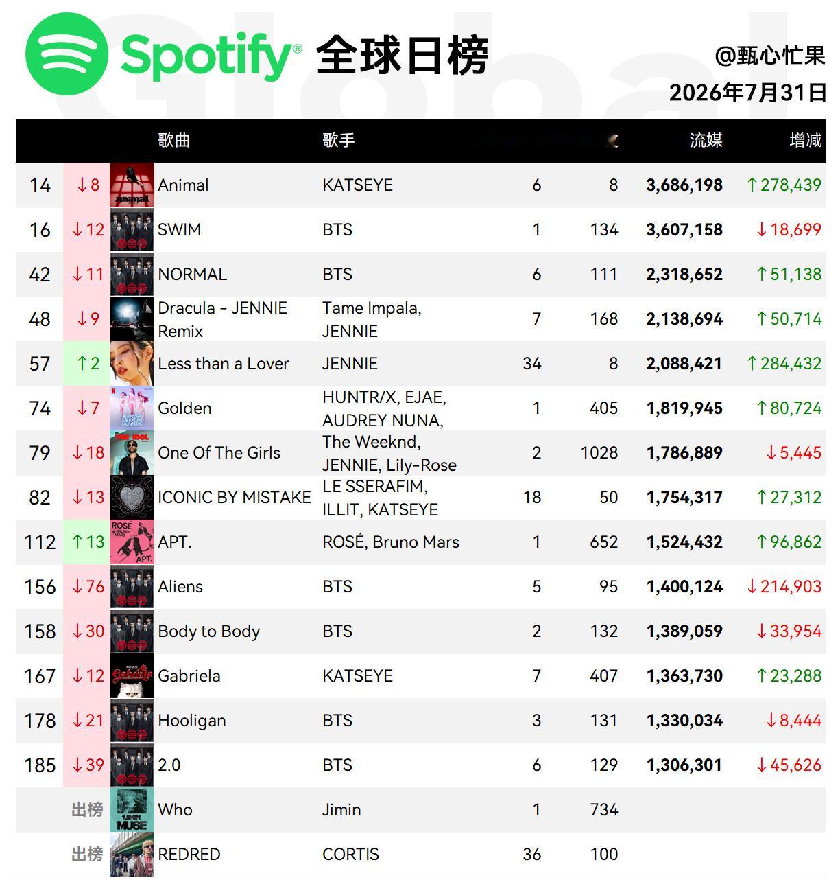Spotify日榜-7月31日动物降至14全球领跑，大涨27万流媒，美区18，日