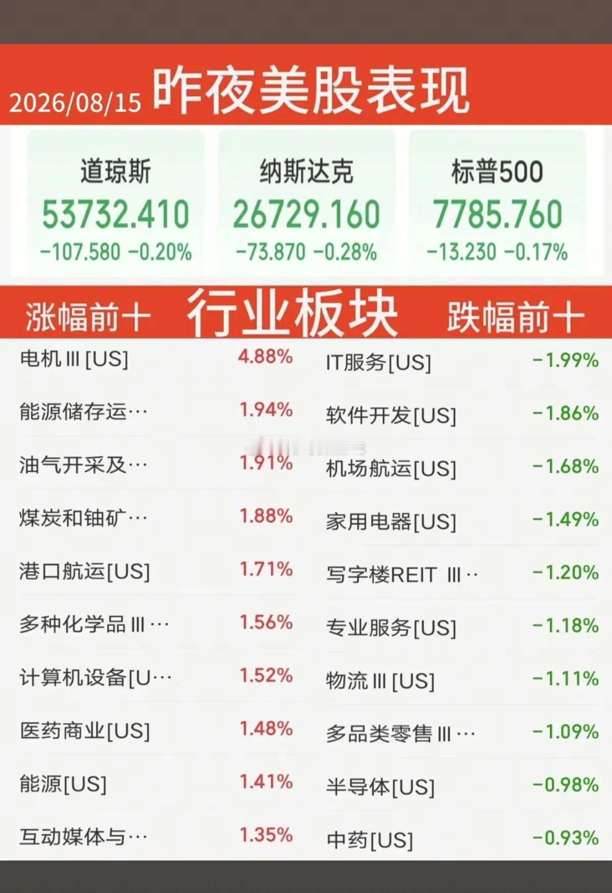 8.15周六   昨夜美股指数+题材股表现！存储龙头：闪迪继续大涨7%。道指微跌