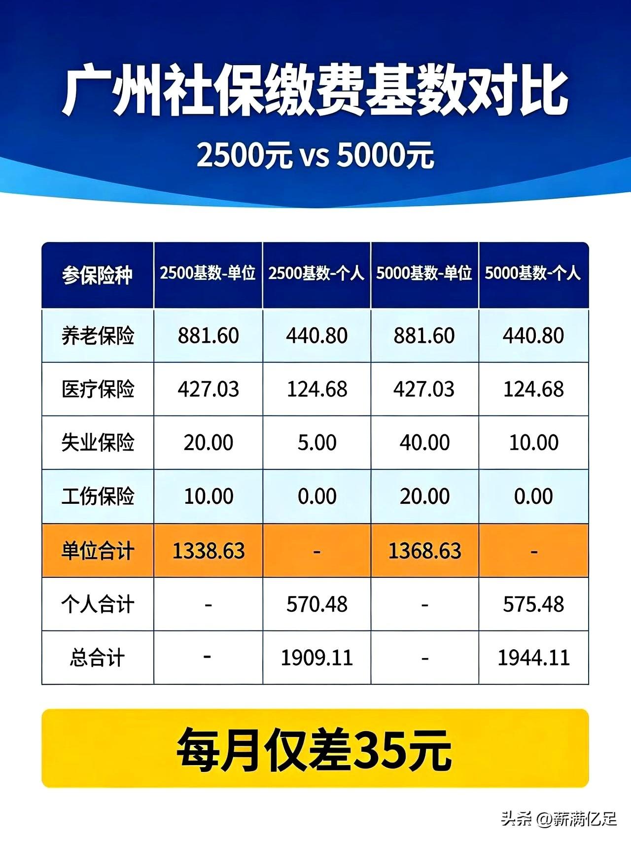 工资条刚到手时，很多人都会盯着那几行扣款。
广州一则社保基数调整通知出来，说是测