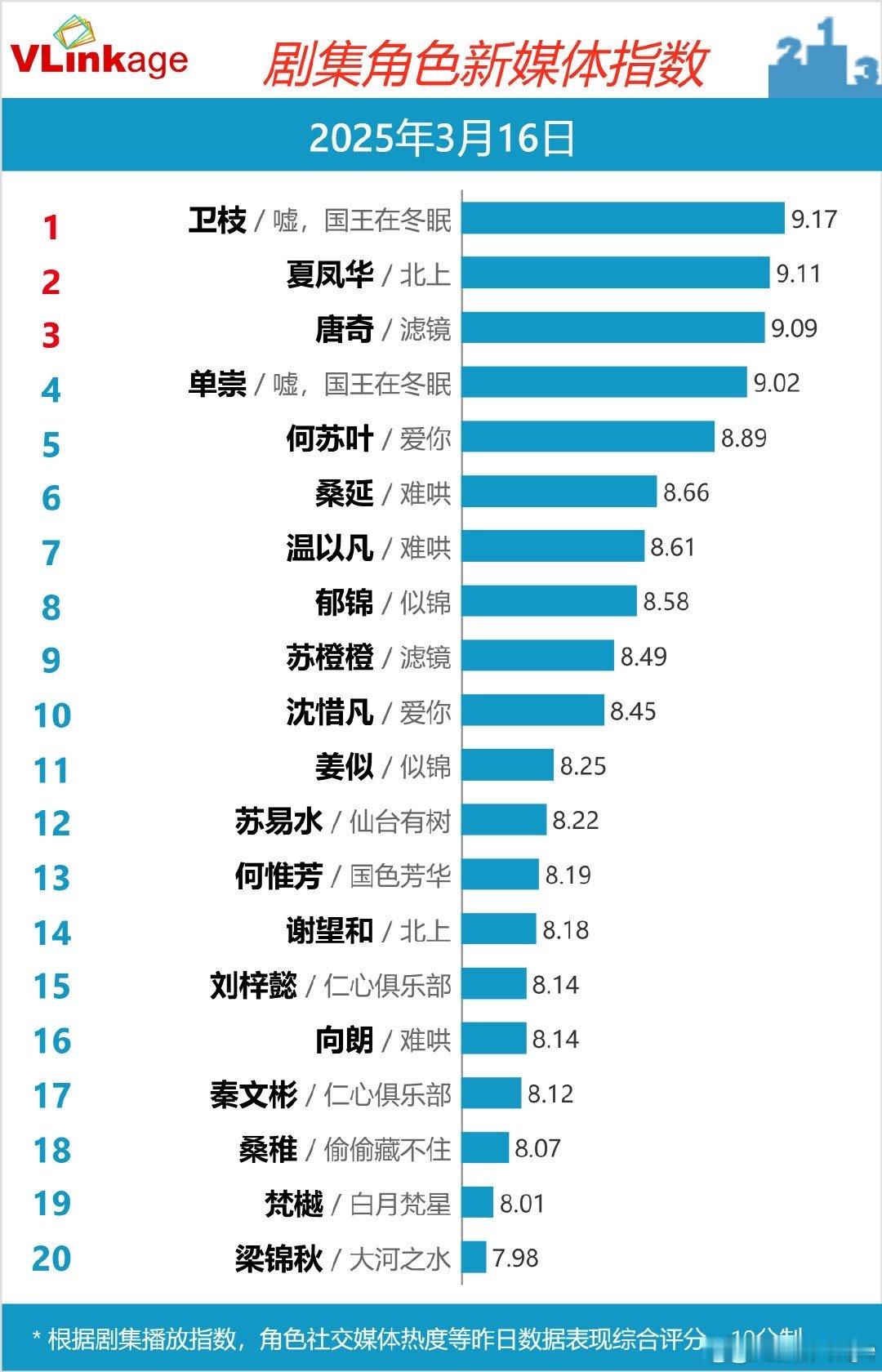 3月16日 剧集角色新媒体指数Top 20：卫枝/嘘，国王在冬眠、夏凤华/北上、